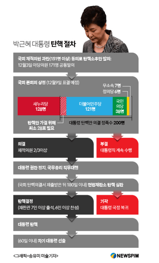 대통령 탄핵 절차