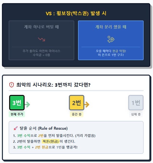 [라오어 무한매수법] TQQQ -40% 물렸을 때 필수 전략!(하락 횡보장 대응법)