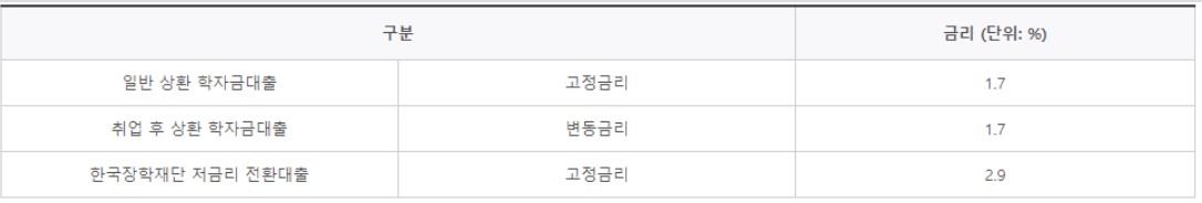 학자금대출