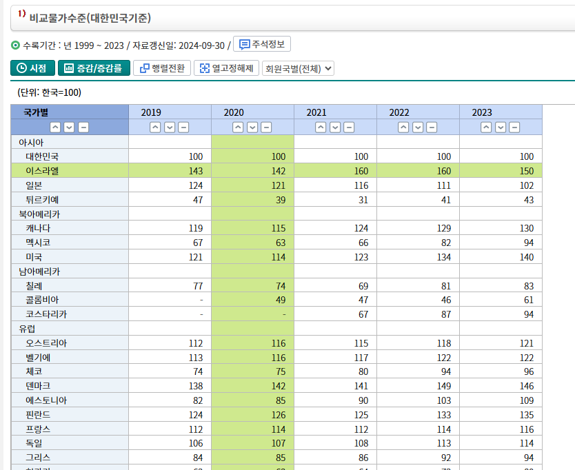 독일 한국 물가비교표