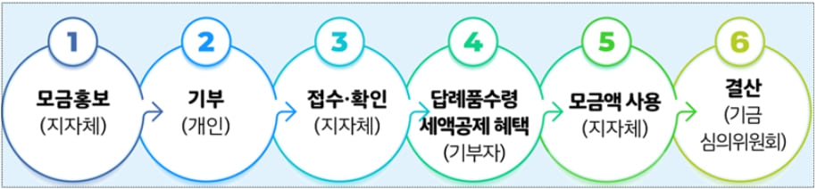 고향사랑기부제도운영절차