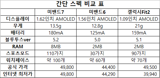 미밴드7, 미밴드6, 갤럭시Fit2 간단스펙비교 표
