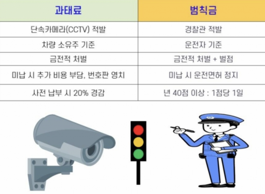 과태료와 범칙금 비교표 이미지