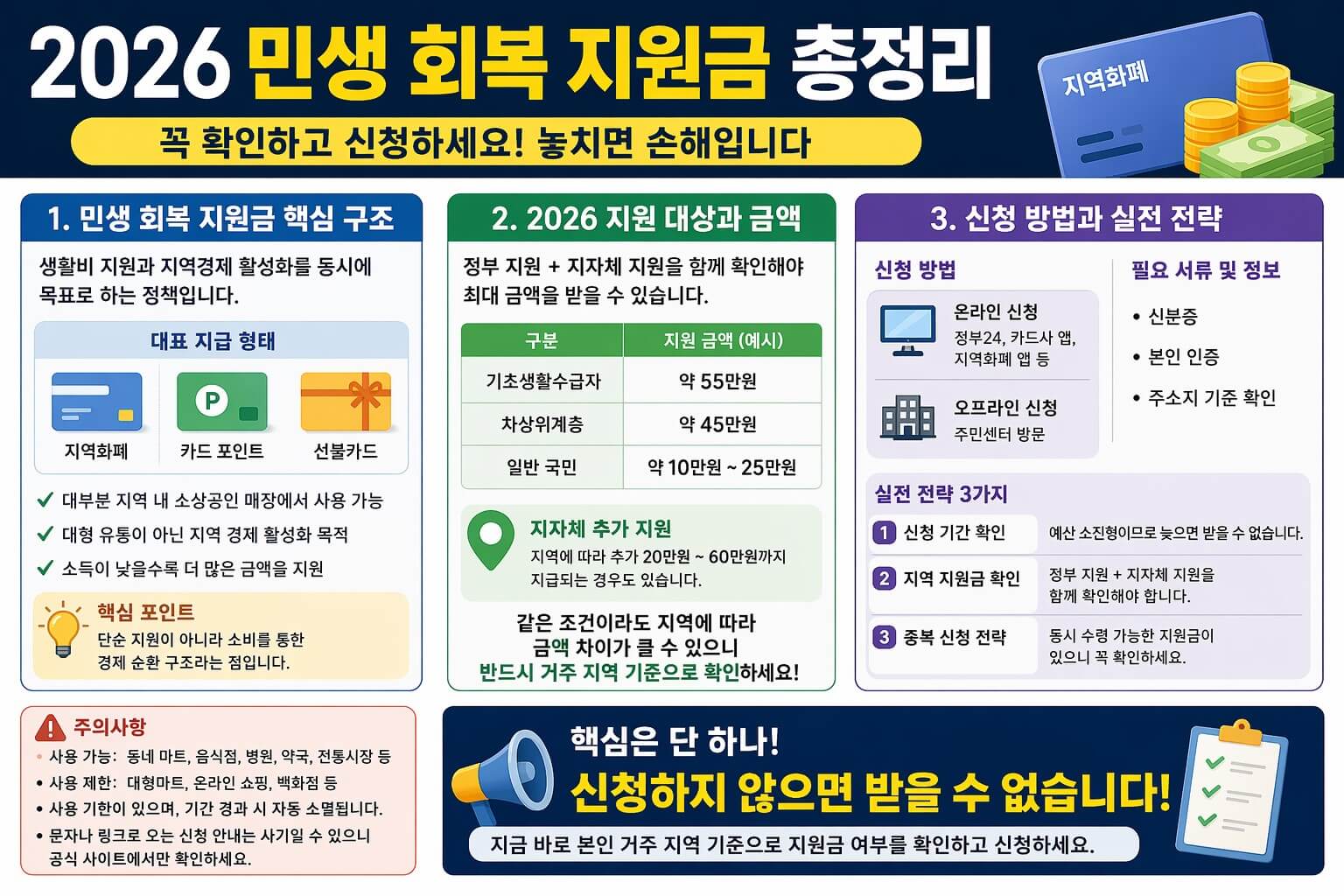 2026 민생 회복 지원금 총정리