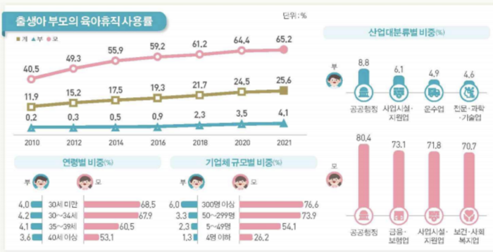육아휴직율