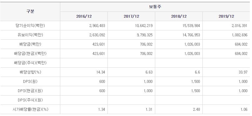 SK이노베이션 배당금