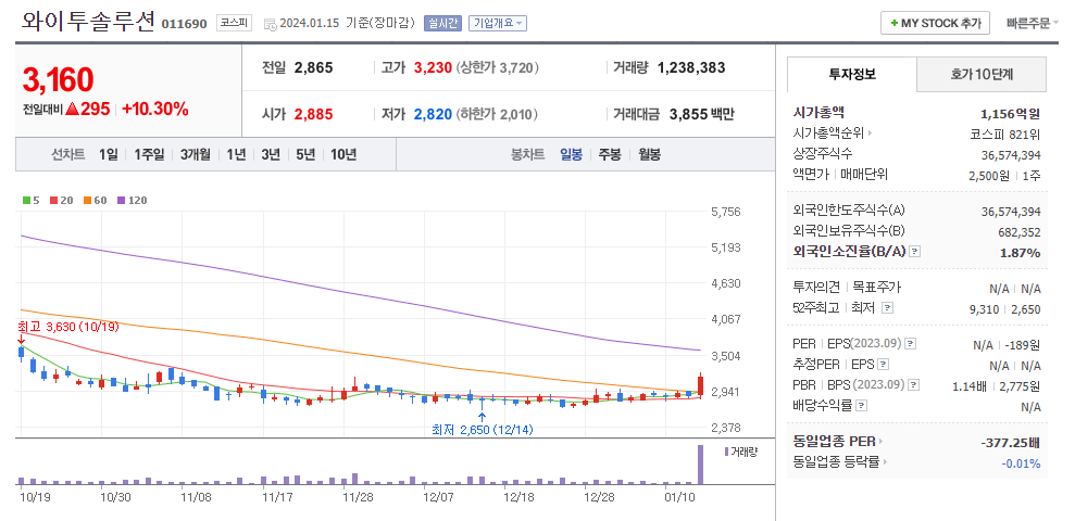 와이투솔루션 일봉차트