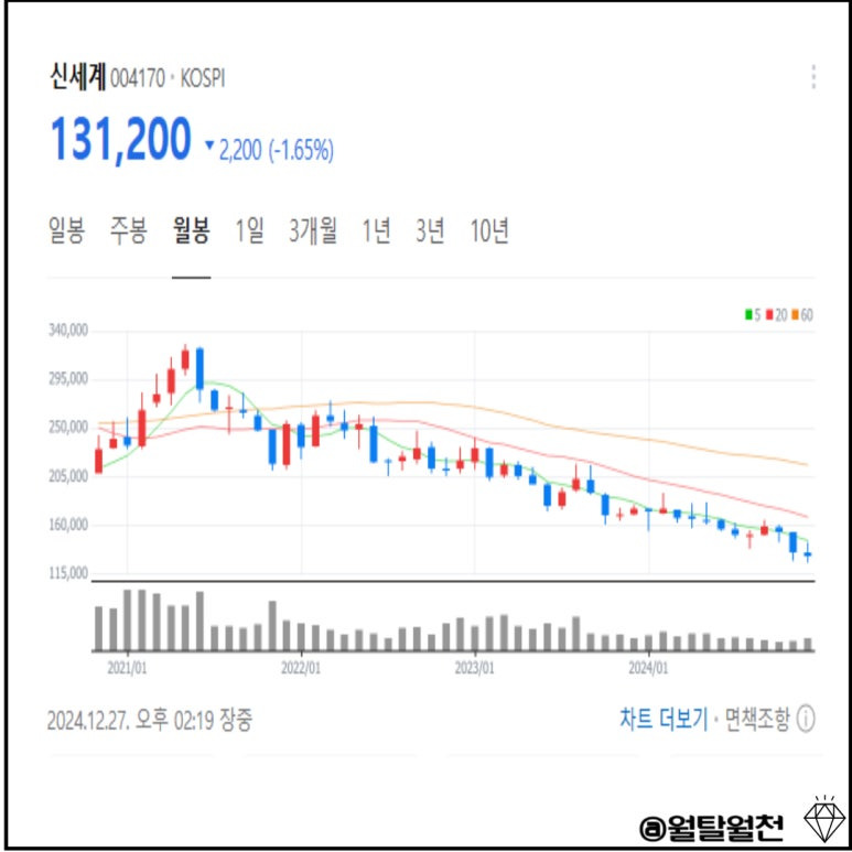 신세계 월봉차트