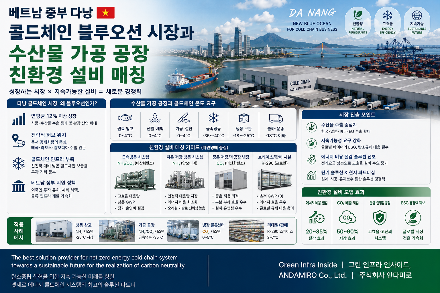 콜드체인 블루오션 시장과 수산물 가공 공장 친환경 설비 매칭