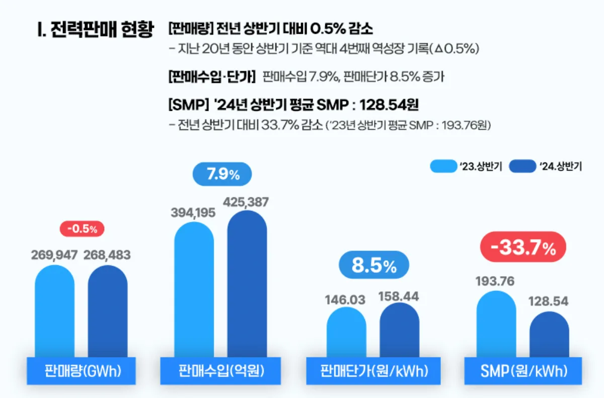 2024-상반기-전력판매