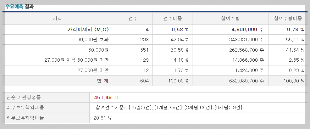 탑머티리얼 수요예측 결과