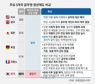 정년연장 몇 년생부터