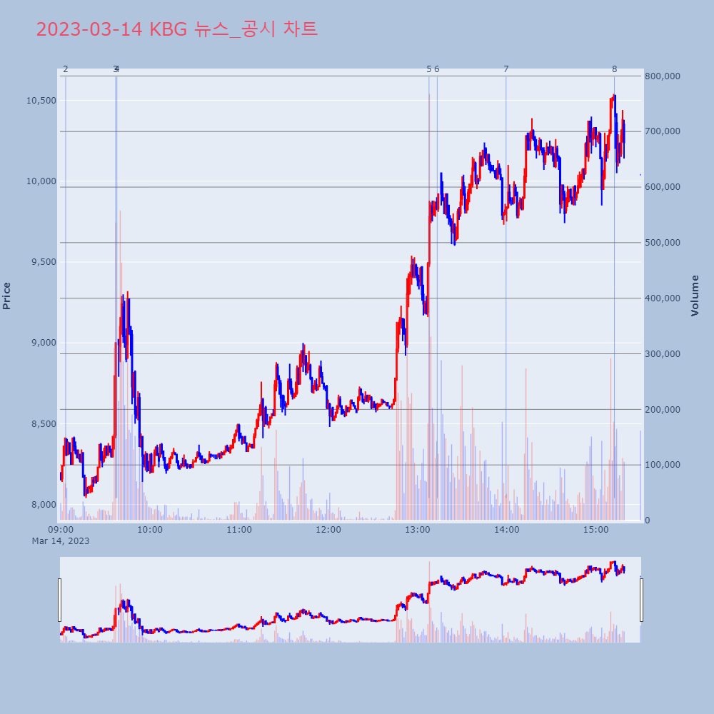 KBG_뉴스공시차트