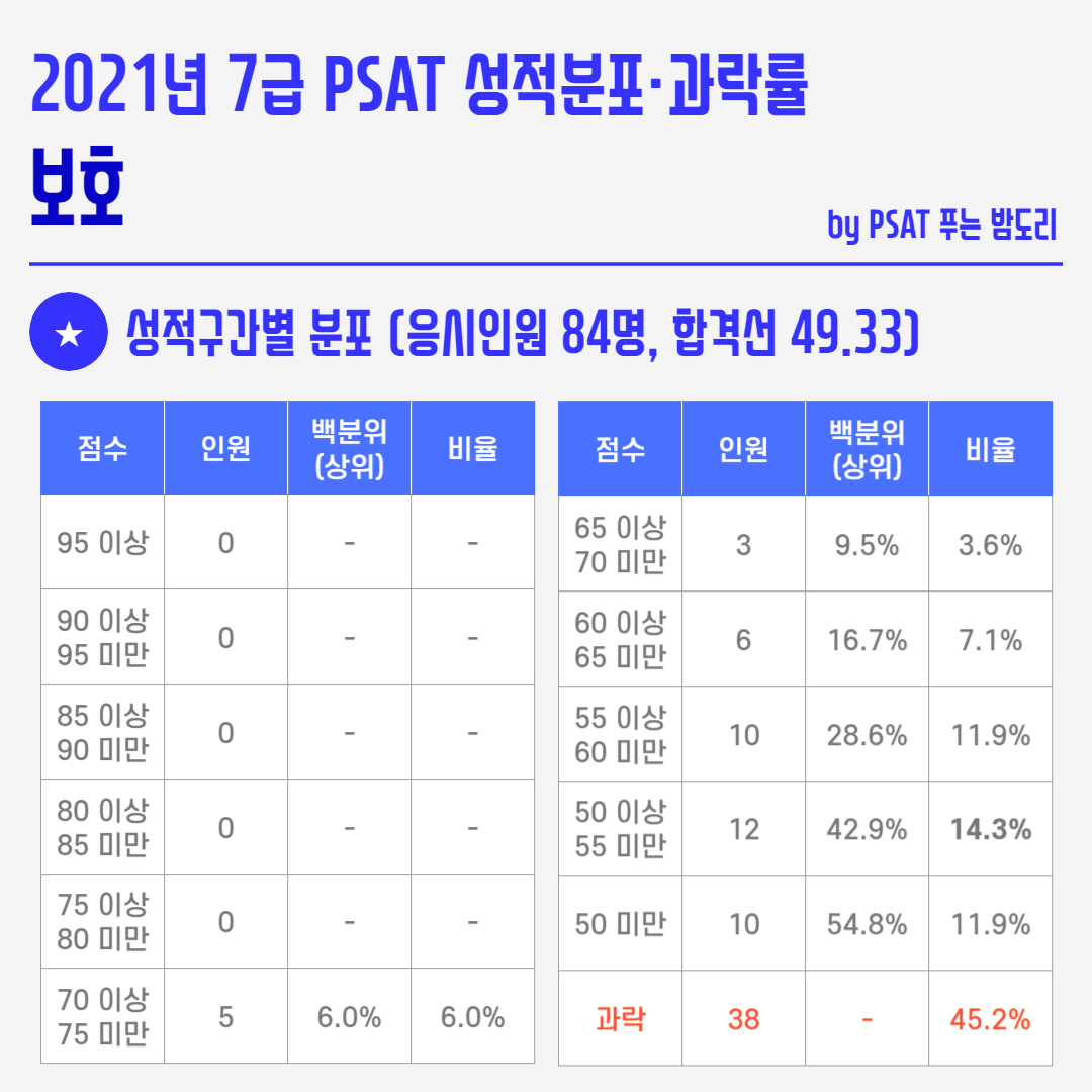2021년 국가직 7급 PSAT 성적분포 과락률 - 보호