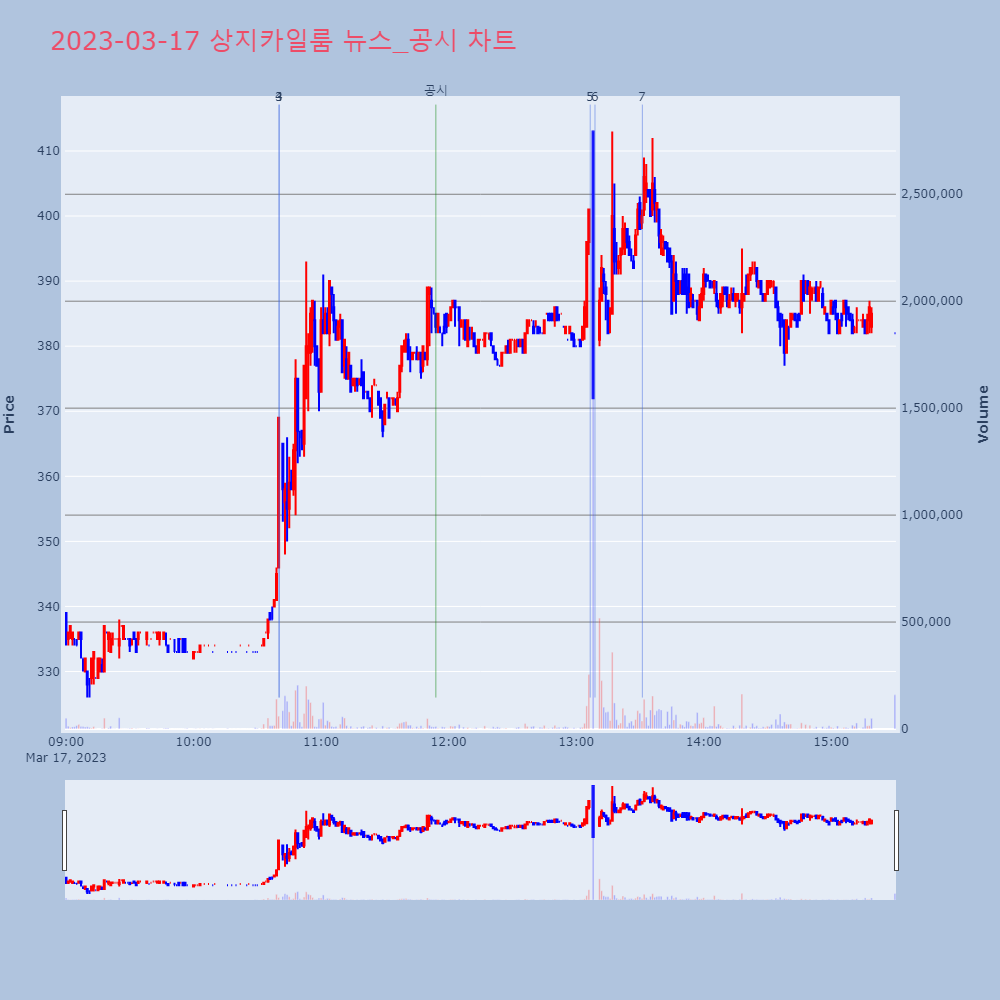 상지카일룸_뉴스공시차트