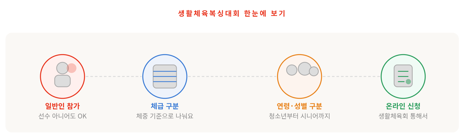 복싱 대회 나가고 싶다면 이것부터 읽어보세요 &mdash; 체급, 신청, 혜택까지