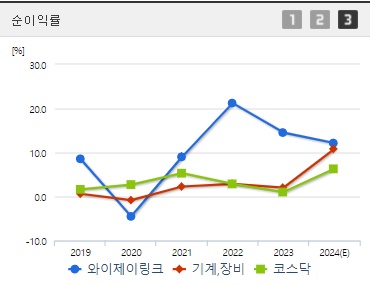 와이제이링크 주가 전망 순이익률