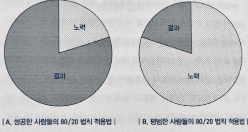 우선순위를 선택하고 노력하라!