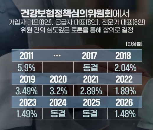 2026년 건보료율 1.48%인상&#44; 직장인&#44; 지역가입자의 건보료 인상금액은?