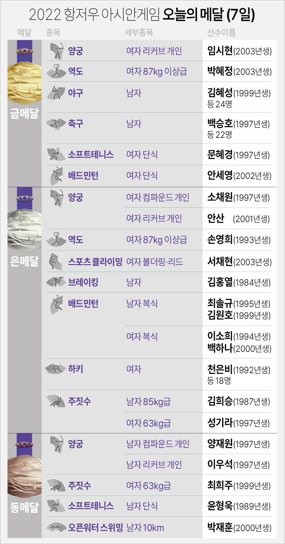 아시안게임 메달리스트(자료 항저우 조직위, 연합뉴스)