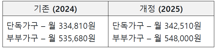 기초연금수령액확인 2025년