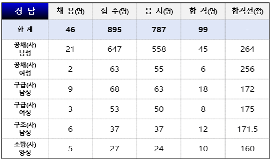 24년 소방공무원 필기 가답안 경쟁률 합격 커트라인
