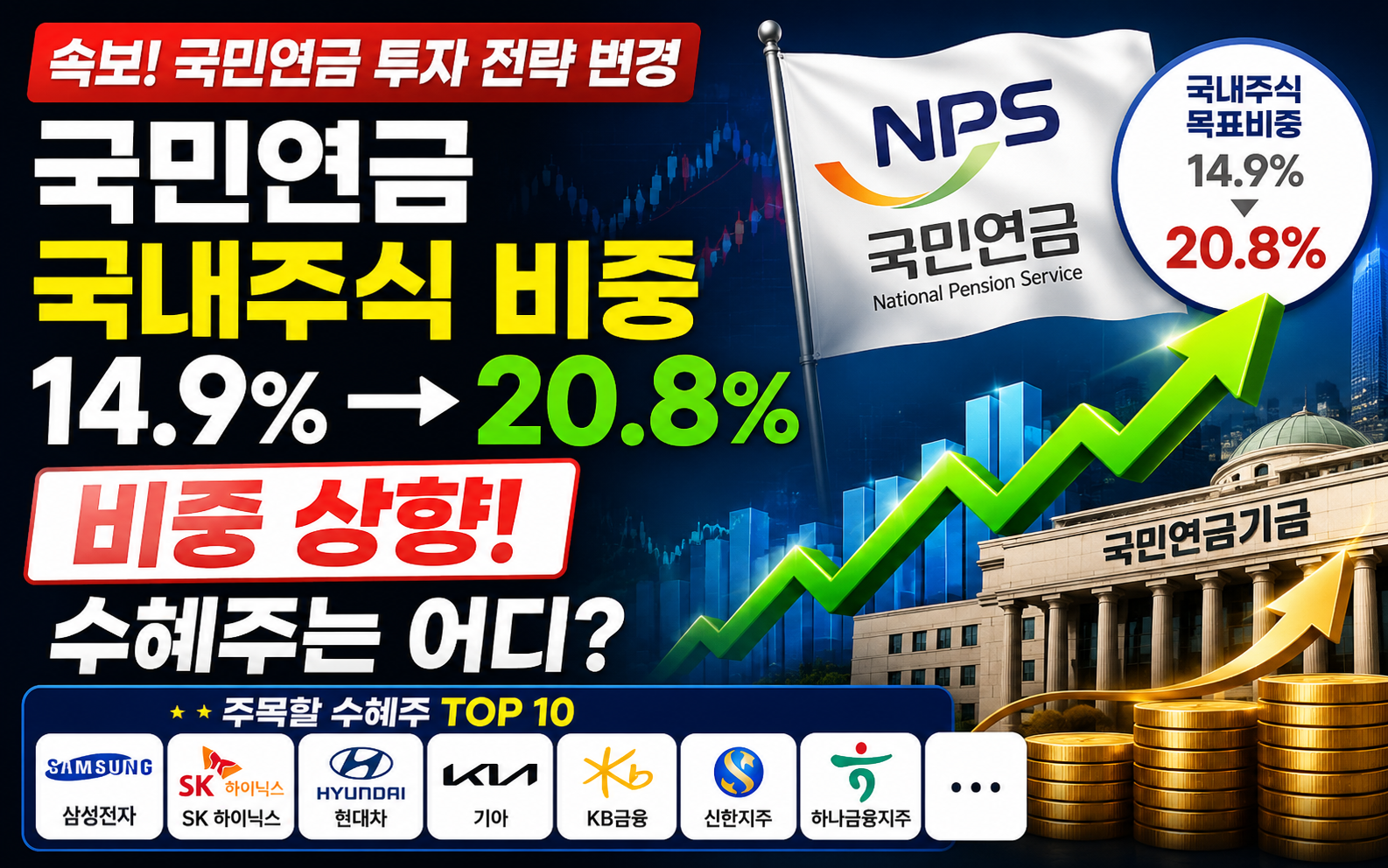 국민연금 국내주식 비중 확대를 상징하는 대형 연기금 자금 흐름, 코스피 상승 차트, 삼성전자·SK하이닉스·현대차·KB금융 등 국내주식 수혜주 키워드가 배치된 투자 정보형 블로그 썸네일 이미지