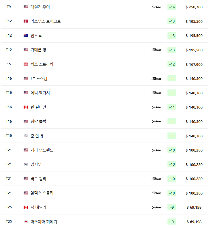 PGA 피닉스오픈 최종 라운드 순위 김시우 김주형