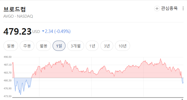 26년 6월 3일 브로드컴 종가 지표