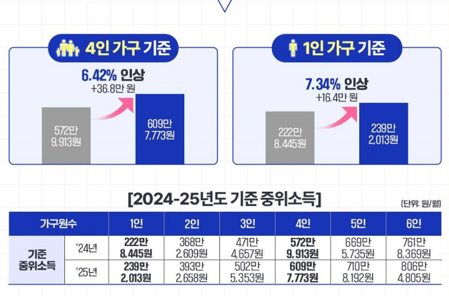 2025 기준중위소득