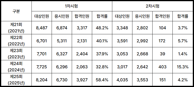 소방시설관리사 합격률