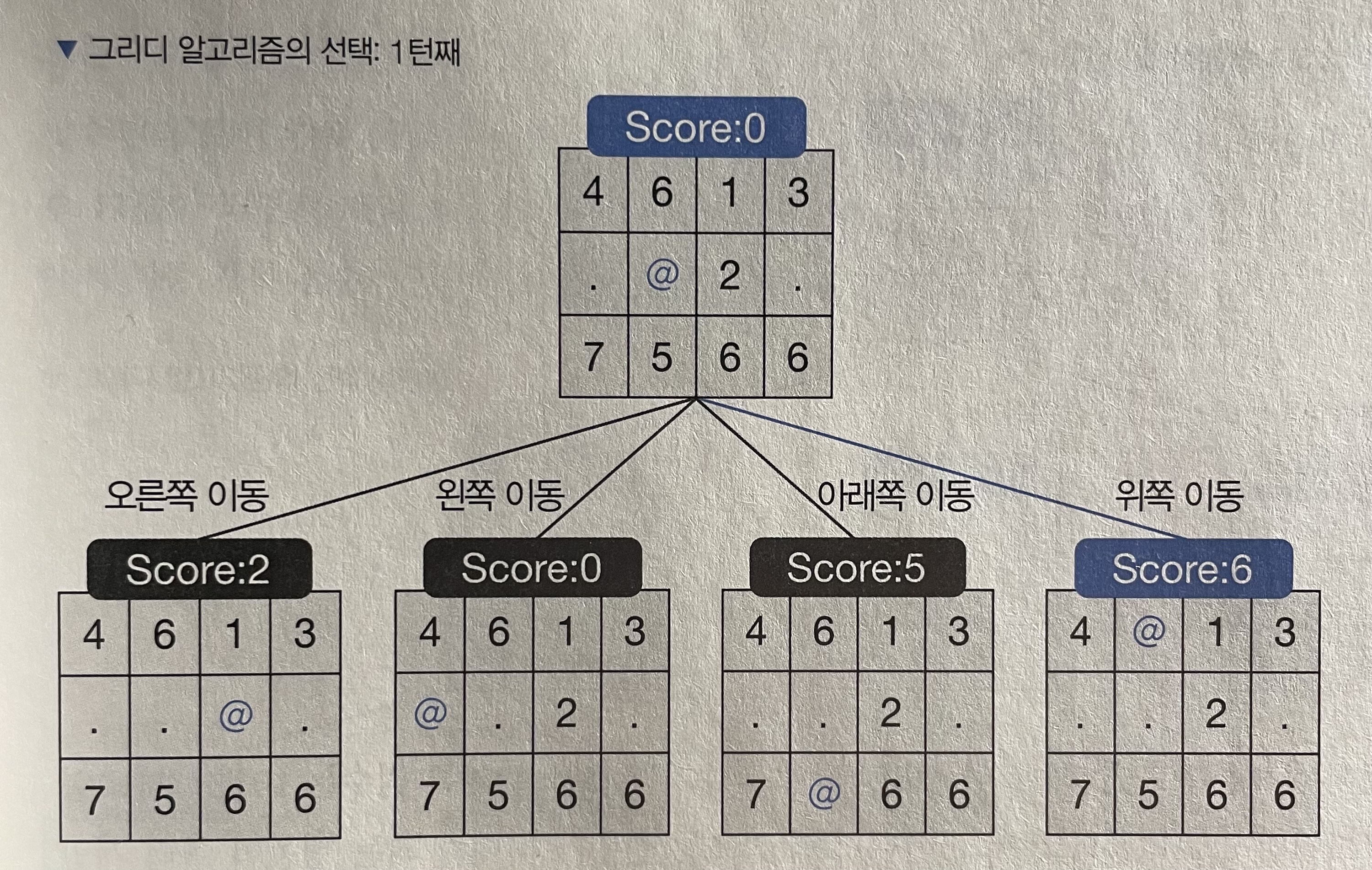 그리디 알고리즘의 선택: 1턴쨰