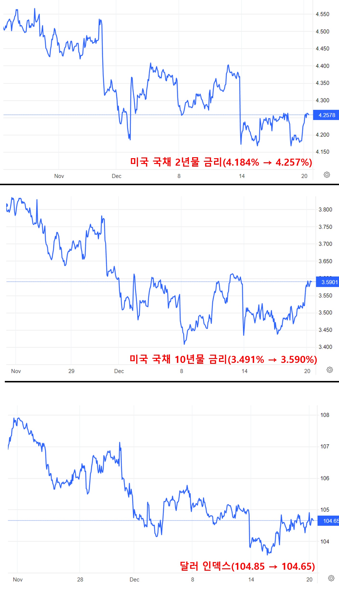 미국 국채 금리, 달러 인덱스 움직임