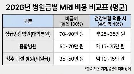 MRI 비용 비교