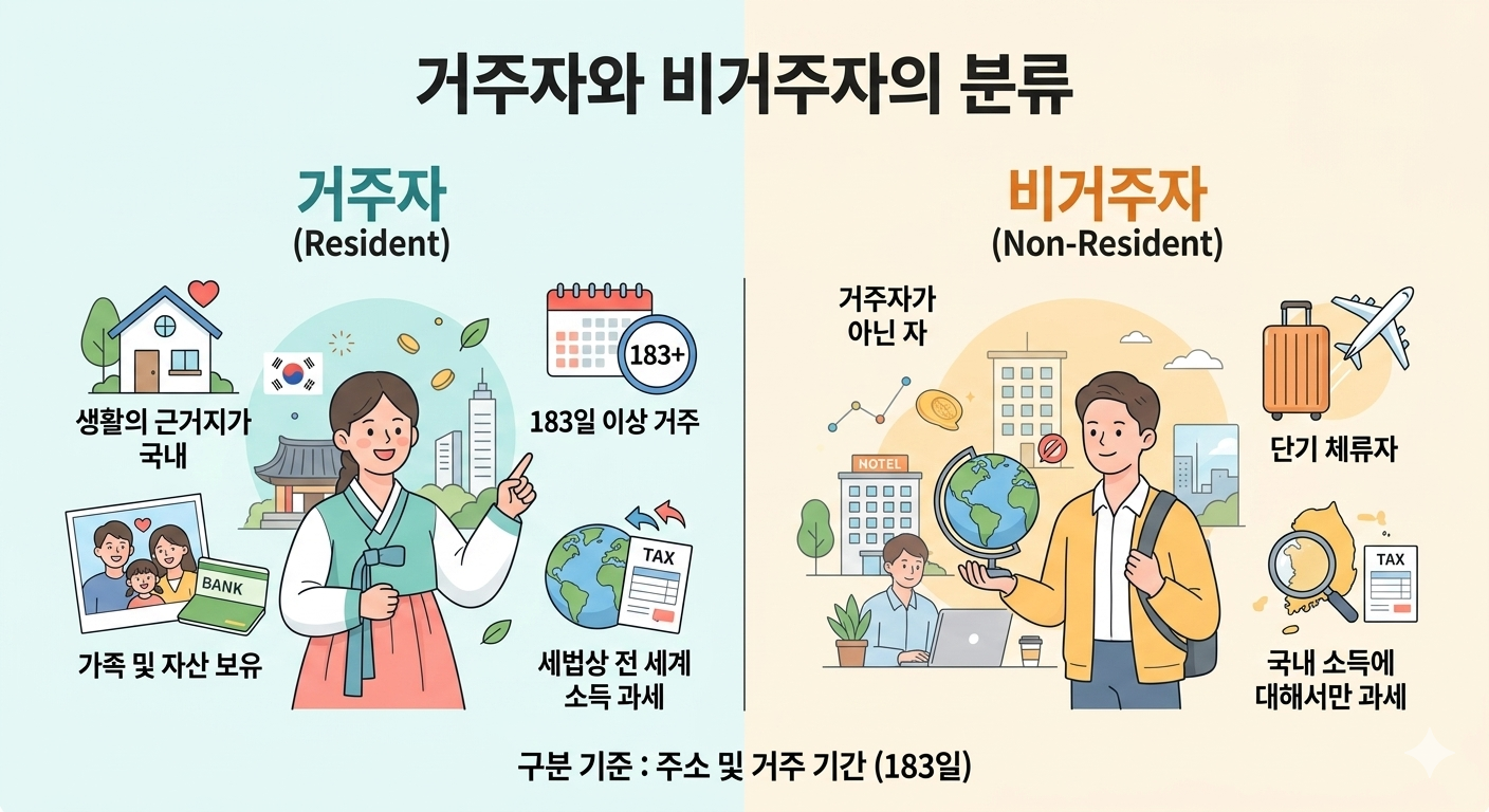 거주자&비거주자 분류