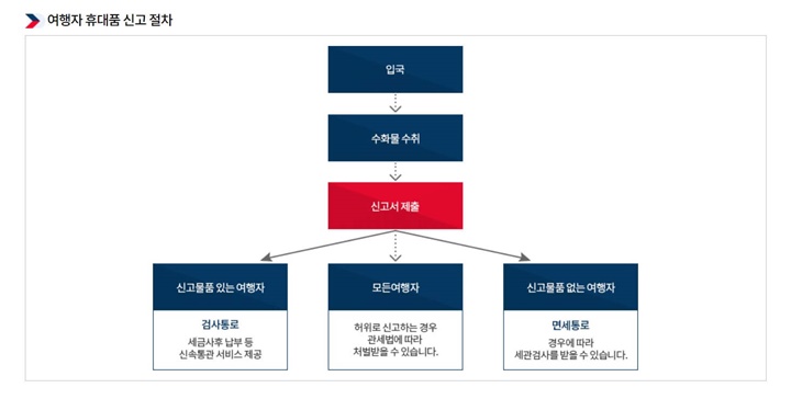 여행자휴대품신고절차