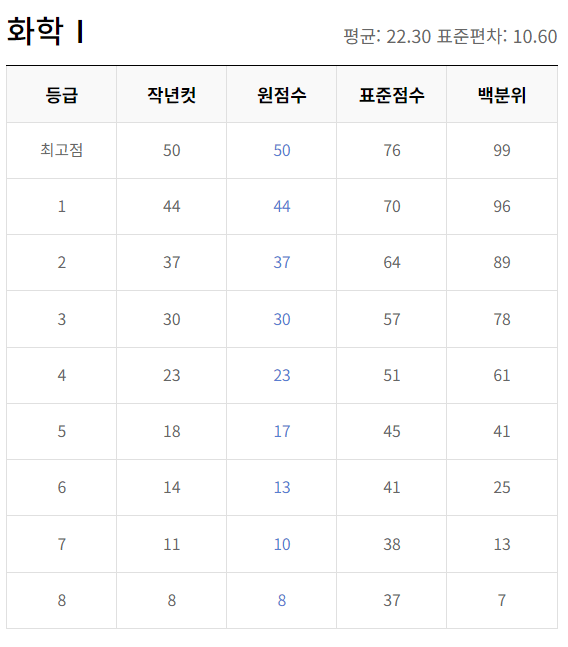 2023년 12월 모의고사 고2 등급컷 문제 해설지