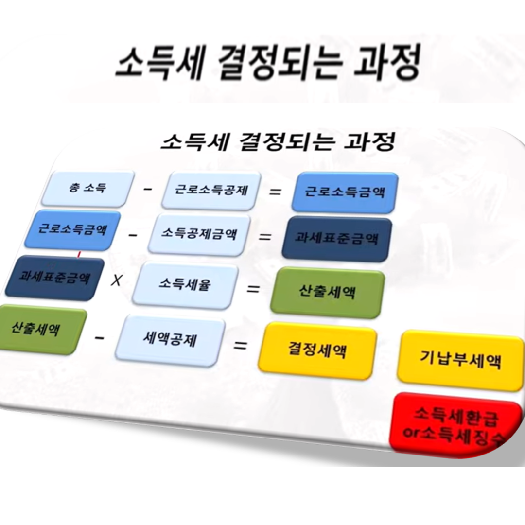 연말정산 소득공제 신용카드 체크카드 thumbnail