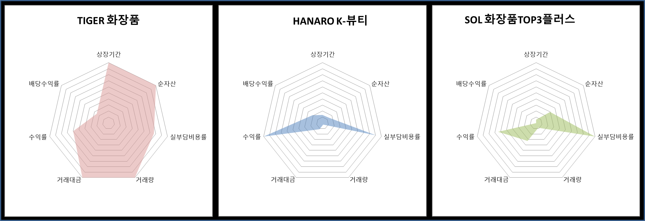 TIGER 화장품, HANARO K-뷰티, SOL 화장품TOP3플러스 방사형 차트