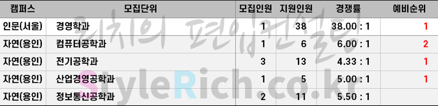 2021학년도 명지대 특성화고교편입 추가합격 예비순위(예비번호)