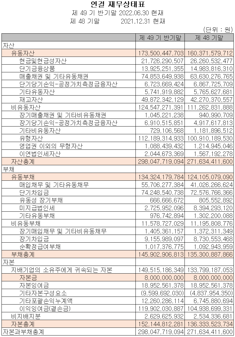 동아화성 - 재무상태표