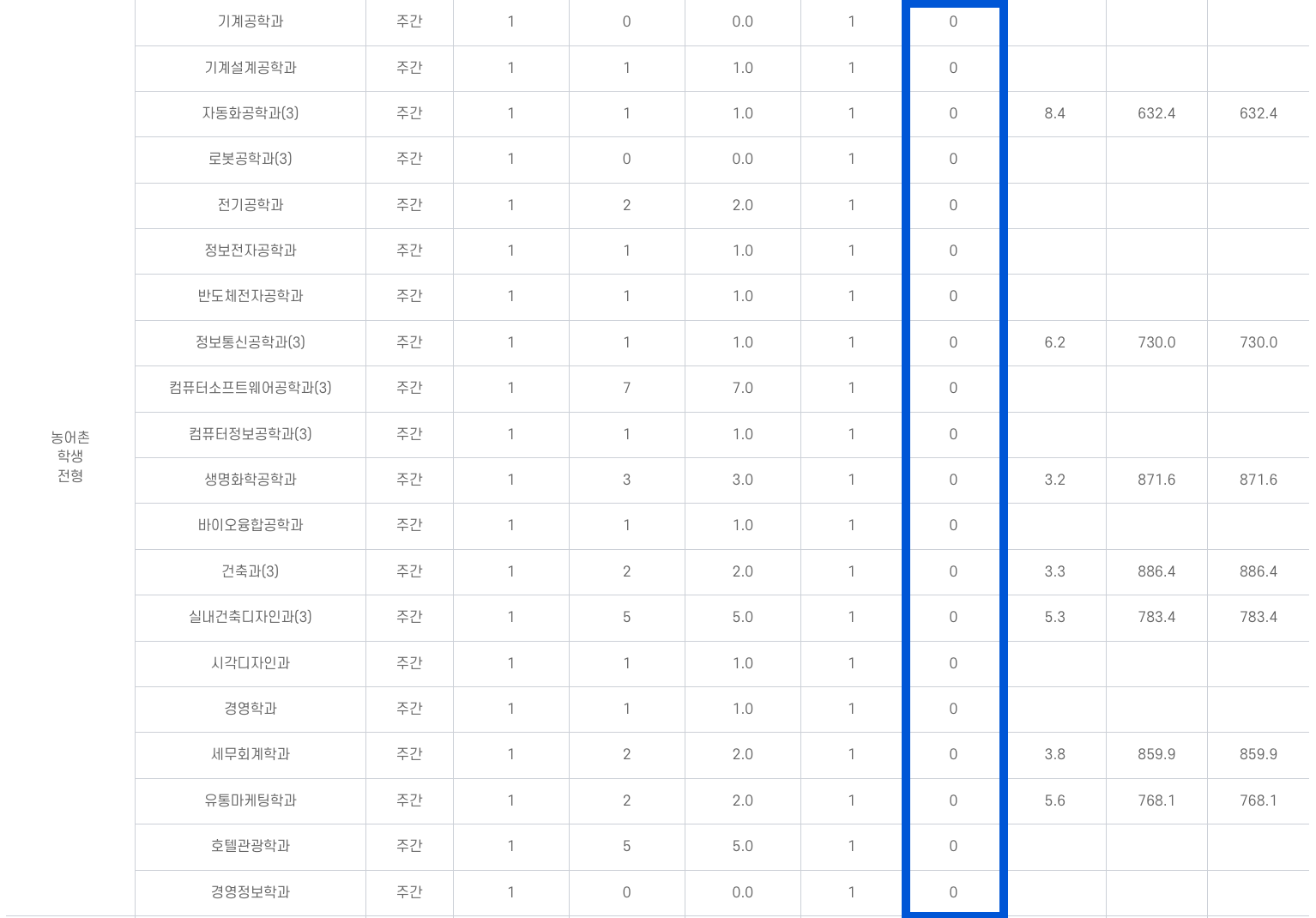 2022 동양미래대 수시 충원결과