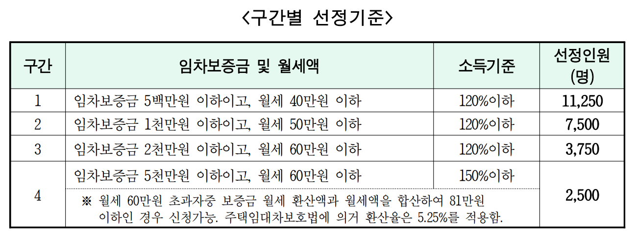 구간별 선정기준
