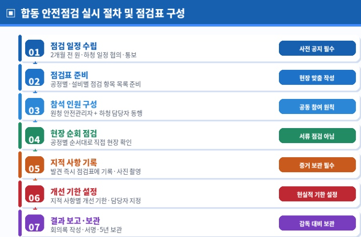합동 안전점검 실시 절차