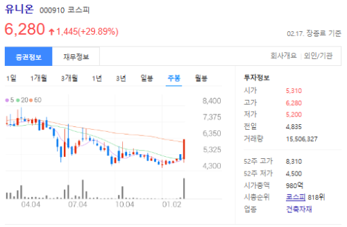 유니온-주가-주봉-사진
