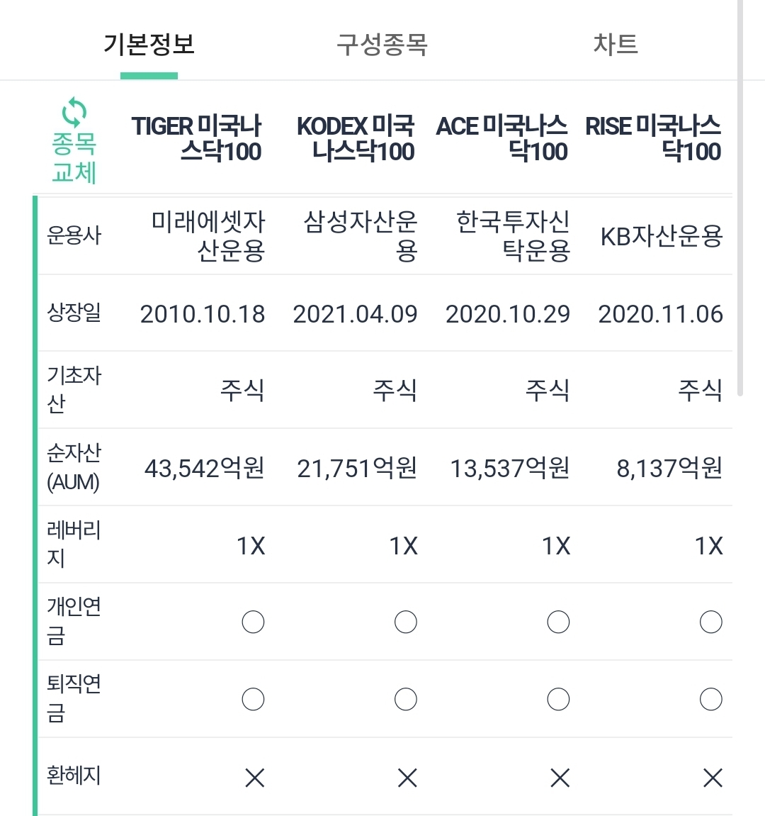 나스닥100 운용사 비교