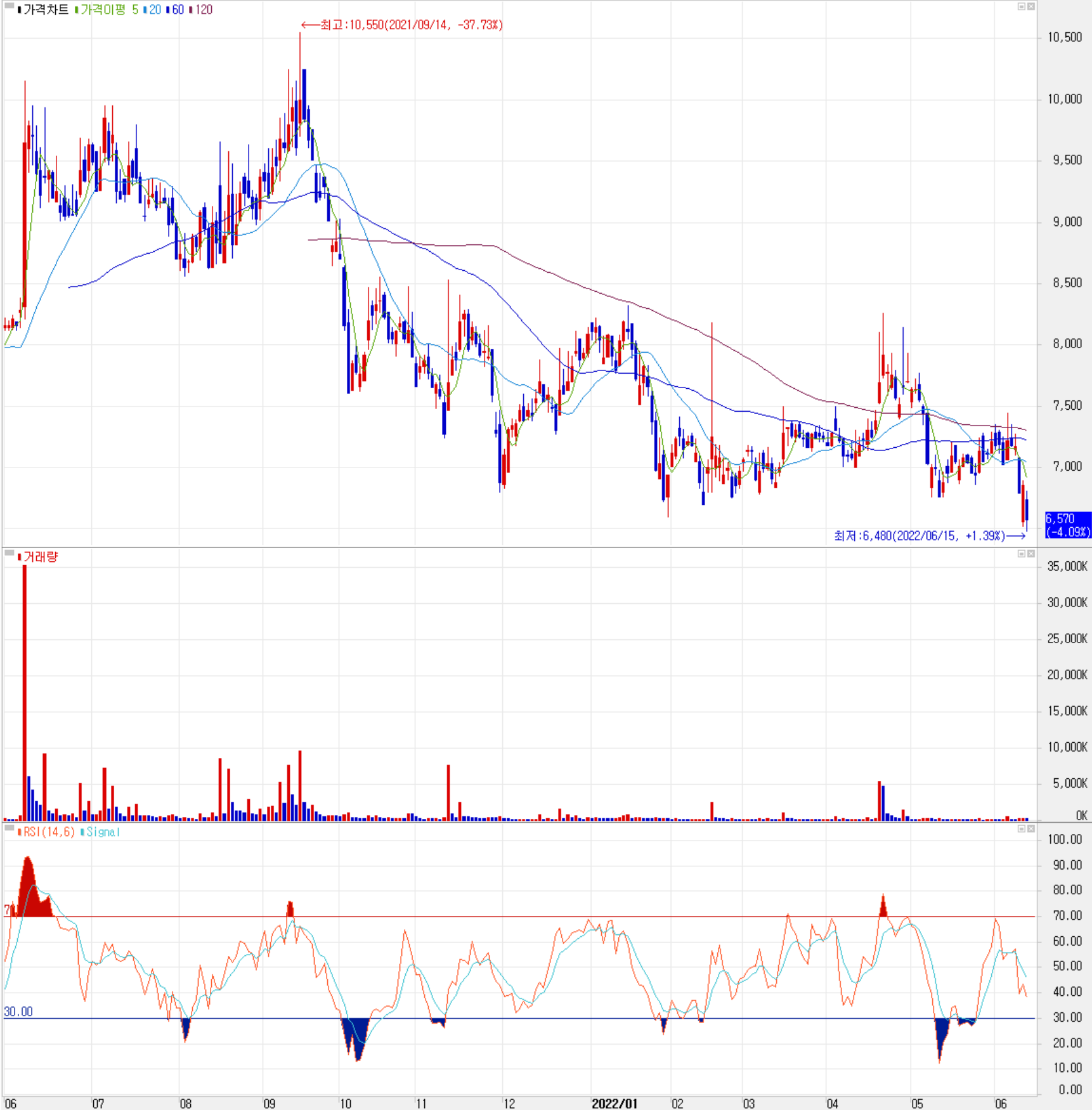파워로직스 - 주식 시세(일봉: 2021.06 ~ 2022.06)