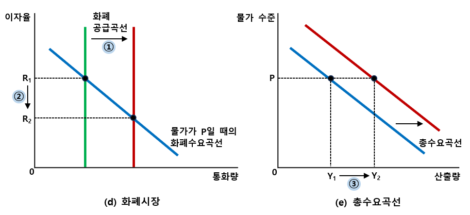 통화량의 변동