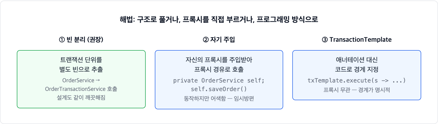 자기호출 해법 3가지. 트랜잭션 단위를 별도 빈으로 분리하는 게 권장이고, 자신의 프록시를 주입받아 호출하는 자기 주입은 임시방편이며, TransactionTemplate은 코드로 경계를 명시한다