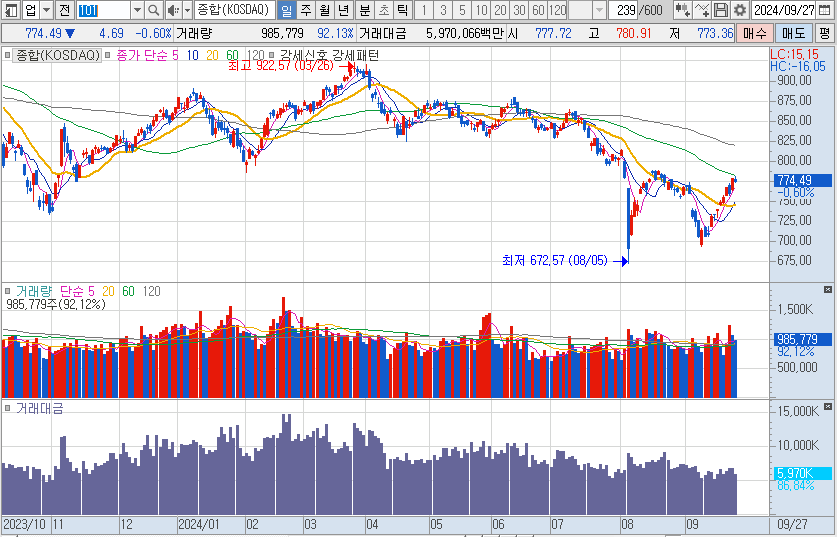 코스닥-일봉-차트-이미지